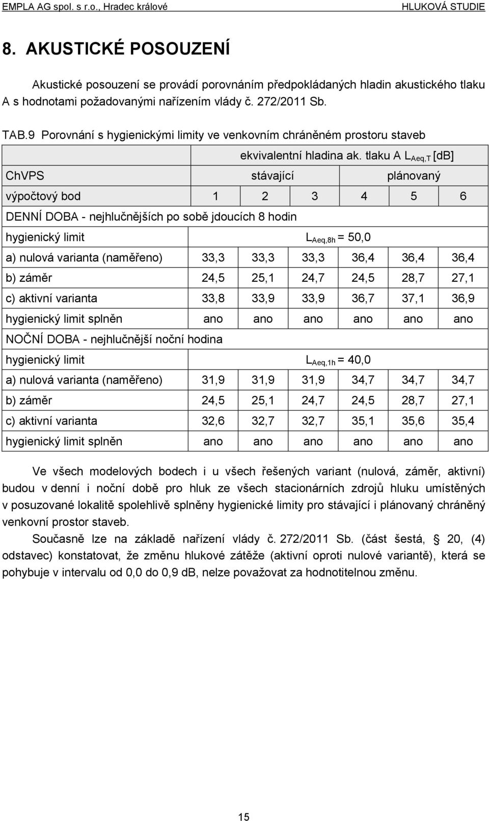 tlaku A L Aeq,T [db] ChVPS stávající plánovaný výpočtový bod 1 2 3 4 5 6 DENNÍ DOBA - nejhlučnějších po sobě jdoucích 8 hodin hygienický limit L Aeq,8h = 50,0 a) nulová varianta (naměřeno) 33,3 33,3