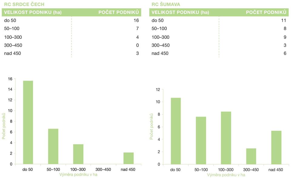 podniků do 50 11 50 100 8 100 300 9 300 450 3 nad 450 6 12 10 Počet