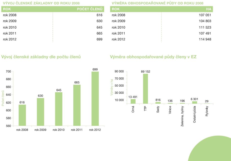 Výměra obhospodařované půdy členy v EZ 700 699 90 000 89 152 Počet členů 680 660 640 620 616 630 645 665 Výměry v ha 70 000 50 000 30 000 10 000