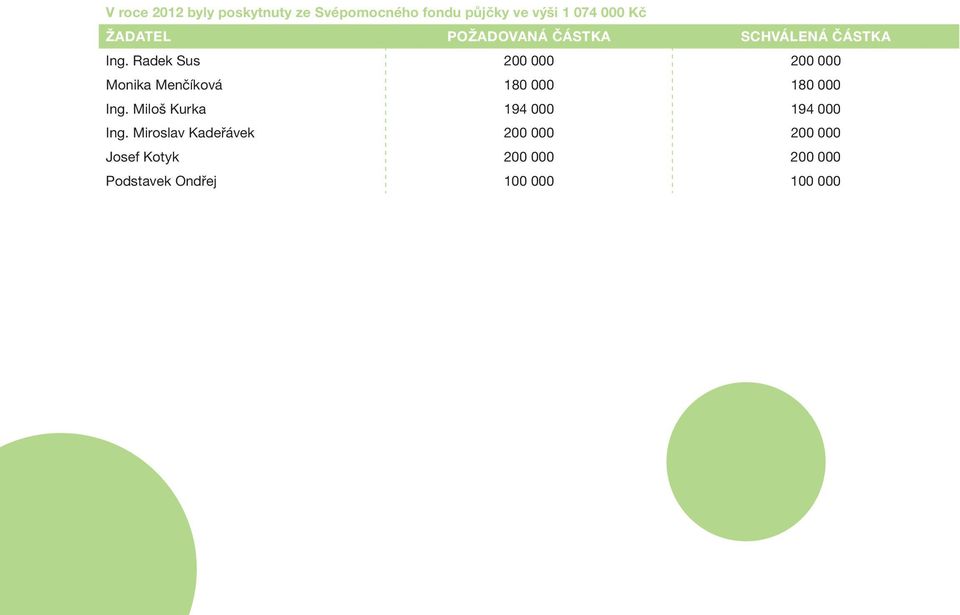 Radek Sus 200 000 200 000 Monika Menčíková 180 000 180 000 Ing.