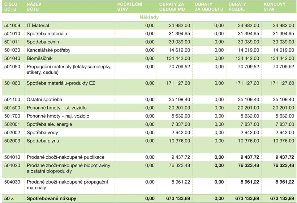 442,00 0,00 134 442,00 134 442,00 501050 Propagační materiály (letáky,samolepky, etikety, cedule) 0,00 70 709,52 0,00 70 709,52 70 709,52 501060 Spotřeba materiálu-produkty EZ 0,00 171 127,60 0,00