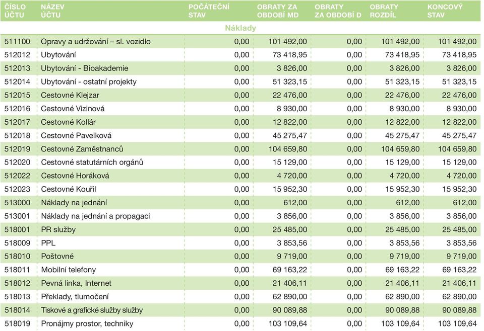 ostatní projekty 0,00 51 323,15 0,00 51 323,15 51 323,15 512015 Cestovné Klejzar 0,00 22 476,00 0,00 22 476,00 22 476,00 512016 Cestovné Vizinová 0,00 8 930,00 0,00 8 930,00 8 930,00 512017 Cestovné