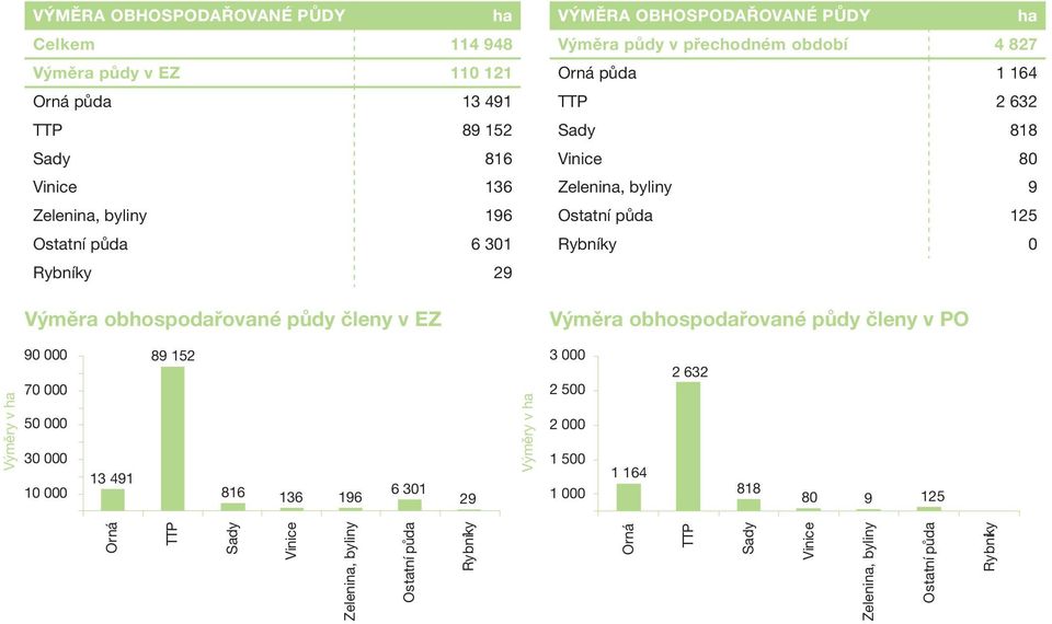 byliny 9 Ostatní půda 125 Rybníky 0 Výměra obhospodařované půdy členy v PO Výměry v ha 90 000 70 000 50 000 30 000 10 000 13 491 89 152 816 136 196 6 301 29 Výměry v ha