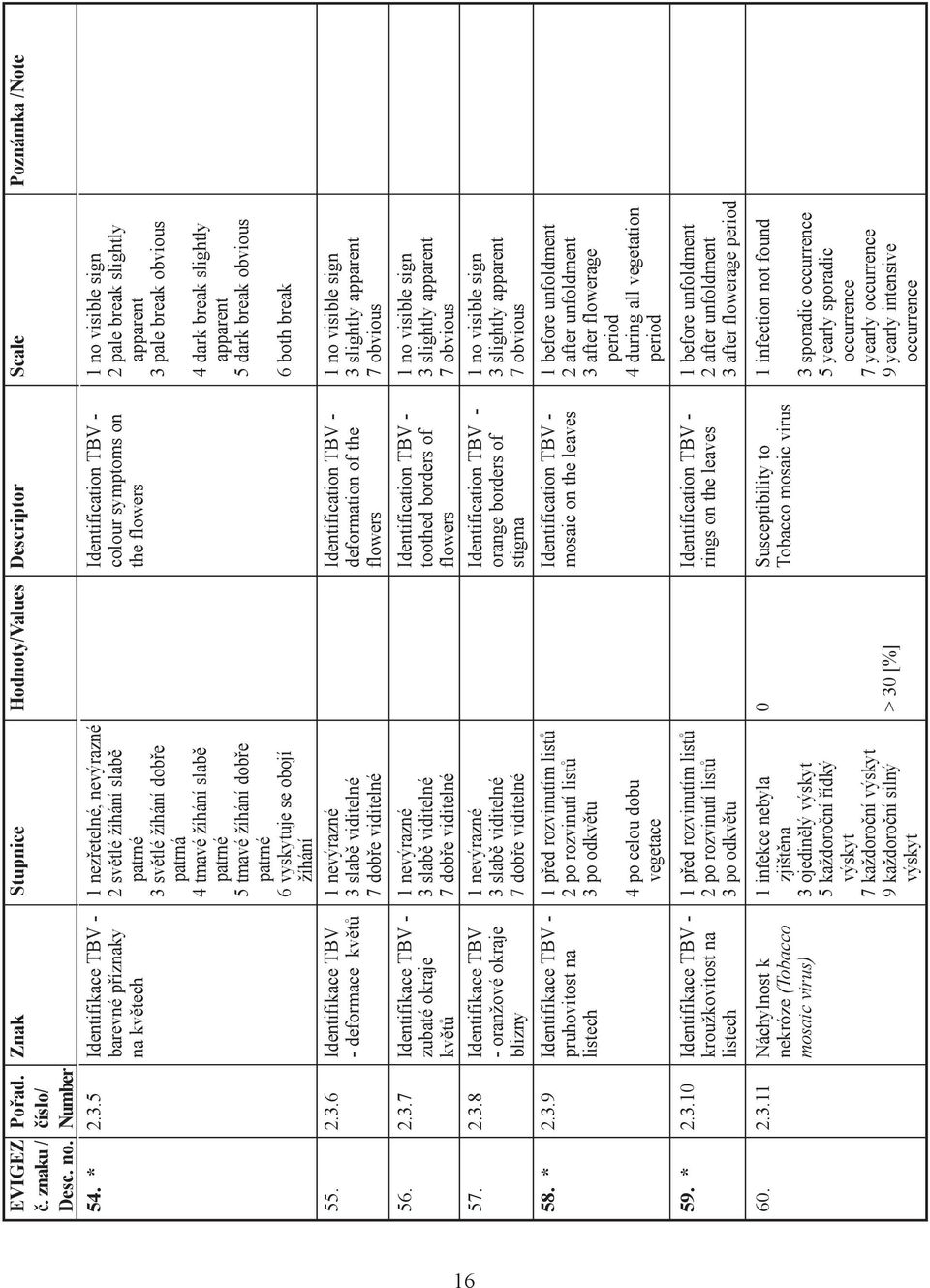 mosaic virus) 1 nezøetelné, nevýrazné 2 svìtlé žíhání slabì patrné 3 svìtlé žíhání dobøe patrná 4 tmavé žíhání slabì patrné 5 tmavé žíhání dobøe patrné 6 vyskytuje se obojí žíhání 1 nevýrazné 3 slabì