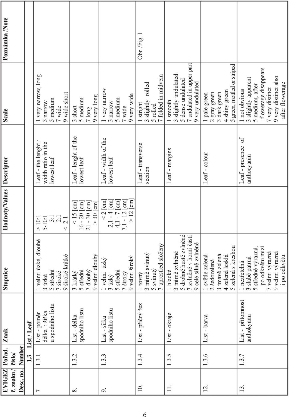 1.3.4 List - pøíèný øez 1 rovný 3 mírnì svinutý 5 svinutý 7 uprostøed složený 11. 1.3.5 List - okraje 1 hladké 3 mírnì zvlnìné 5 drobnì hustì zvlnìné 7 zvlnìné v horní èásti 9 celé silnì zvlnìné 12.