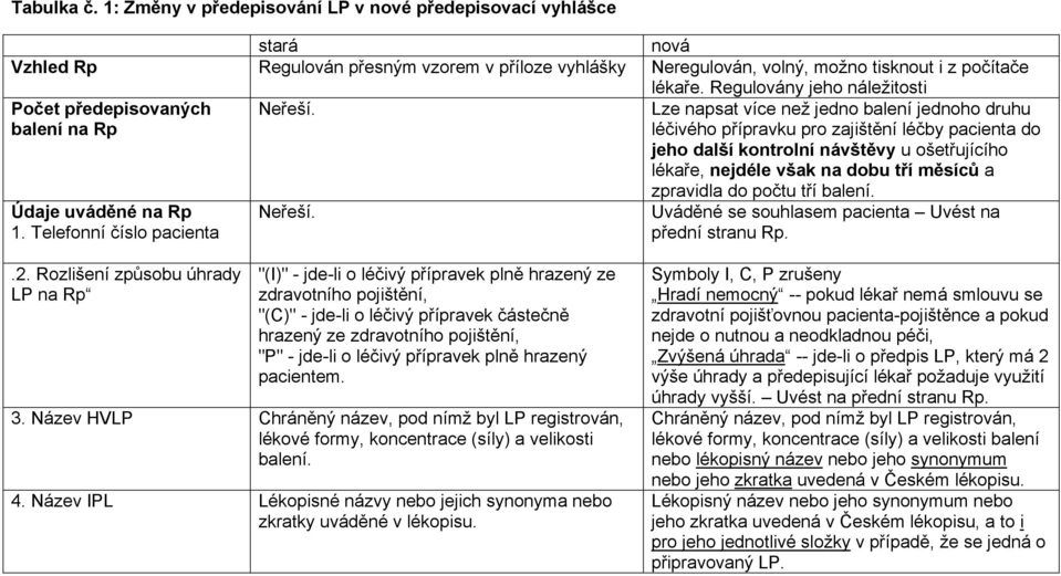 Lze napsat více než jedno balení jednoho druhu léčivého přípravku pro zajištění léčby pacienta do jeho další kontrolní návštěvy u ošetřujícího lékaře, nejdéle však na dobu tří měsíců a Údaje uváděné