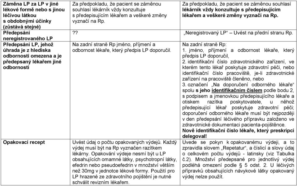 Za předpokladu, že pacient se záměnou souhlasí lékárník vždy konzultuje s předepisujícím lékařem a veškeré změny vyznačí na Rp.?? Neregistrovaný LP Uvést na přední stranu Rp.