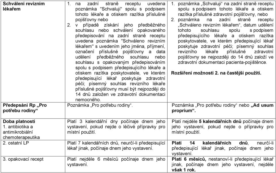 příslušné pojišťovny a data udělení předběžného souhlasu nebo souhlasu s opakovaným předepisováním spolu s podpisem předepisujícího lékaře a otiskem razítka poskytovatele, ve kterém předepisující