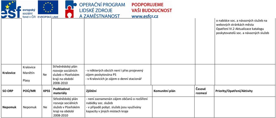 není i přes projevený zájem poskytována PS - v Kralovicích je zájem o denní stacionář SO ORP POÚ/MR KPSS Podkladové materiály Zjištění Komunitní plán Časové rozmezí