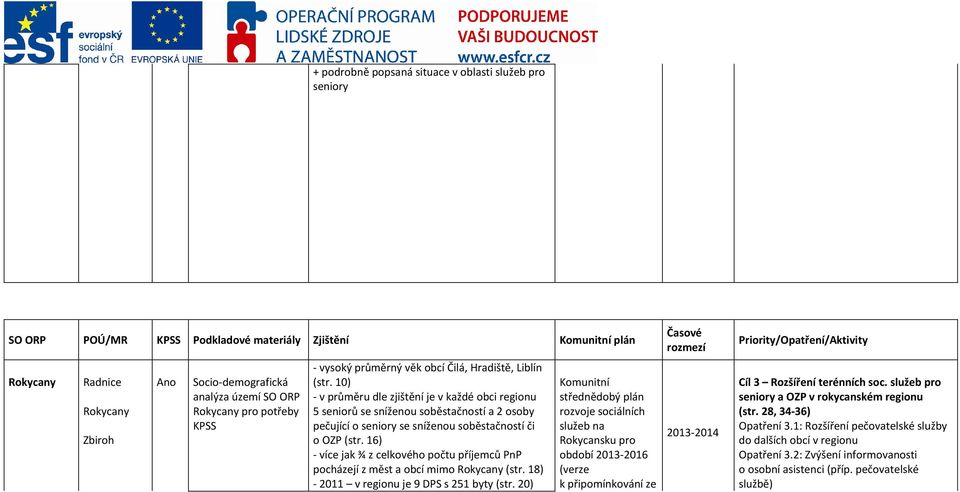 10) - v průměru dle zjištění je v každé obci regionu 5 seniorů se sníženou soběstačností a 2 osoby pečující o seniory se sníženou soběstačností či o OZP (str.