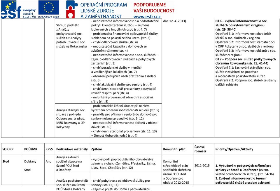 4, 7) - problematika financování pečovatelské služby s ohledem na pokrytí celého území (str. 3) - chybí odlehčovací služba (str. 4) - nedostatečná kapacita v domovech se zvláštním režimem (str.