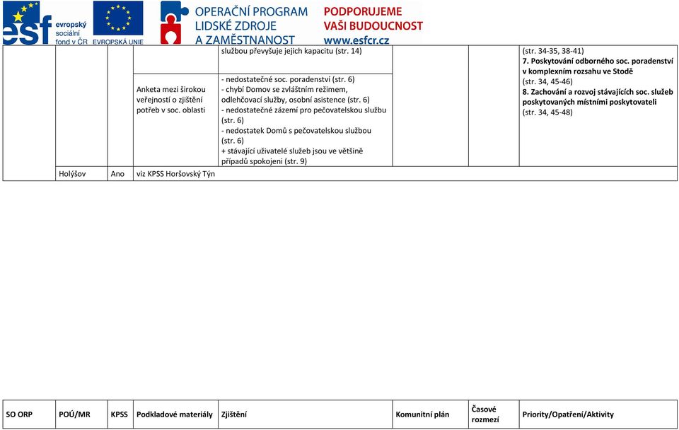 6) + stávající uživatelé služeb jsou ve většině případů spokojeni (str. 9) (str. 34-35, 38-41) 7. Poskytování odborného soc. poradenství v komplexním rozsahu ve Stodě (str. 34, 45-46) 8.