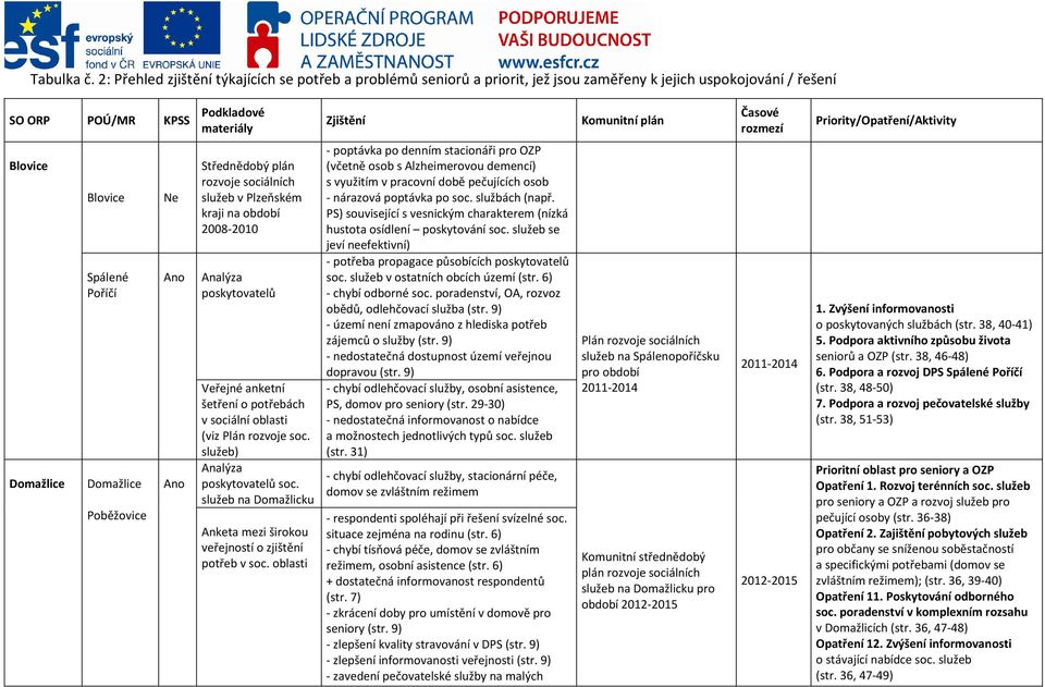 Priority/Opatření/Aktivity Blovice vice Domažlice Blovice Spálené Poříčí Domažlice Poběžovice Ne Ano Ano Střednědobý plán rozvoje sociálních služeb v Plzeňském kraji na období 2008-2010 Analýza