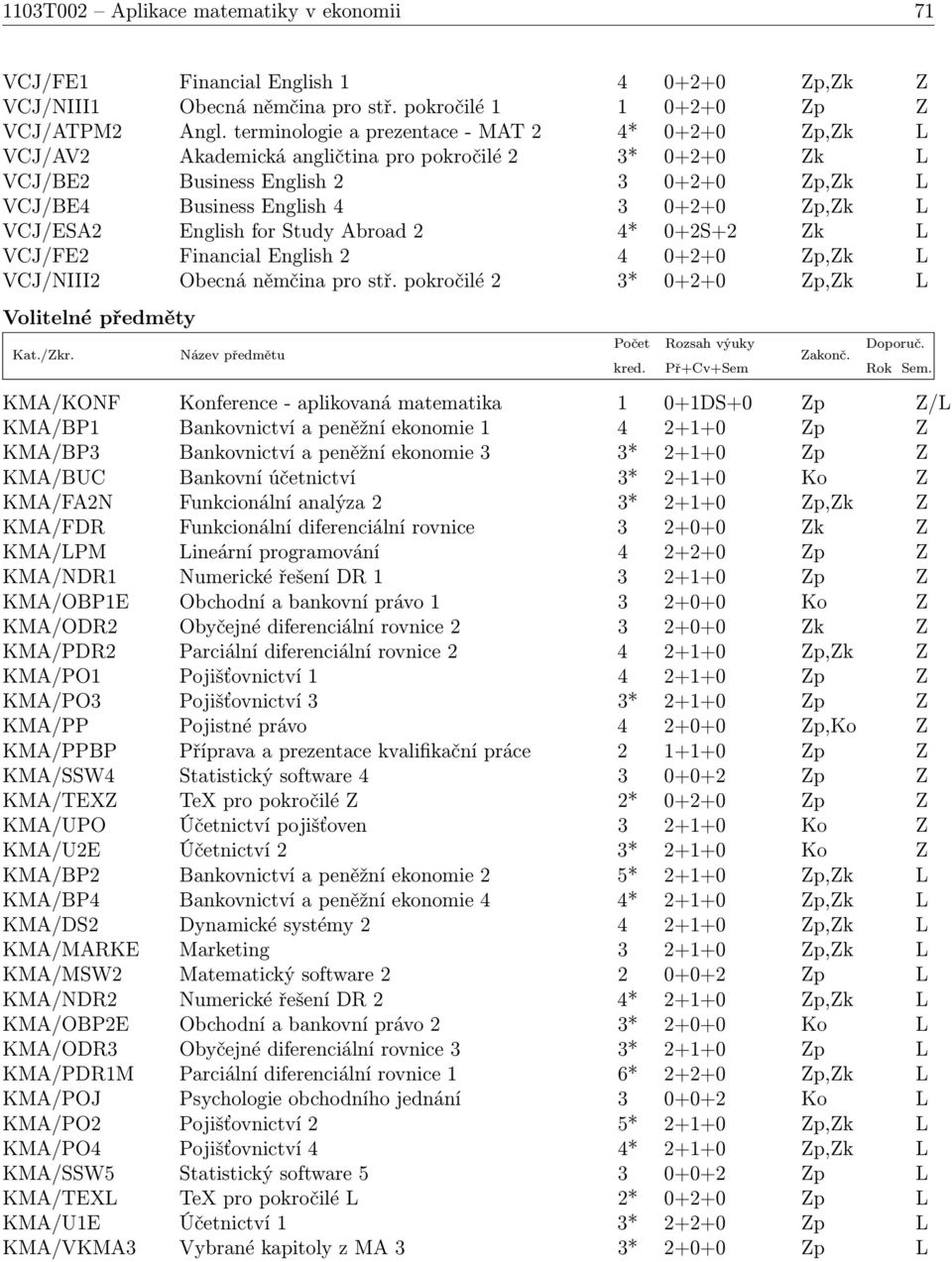 VCJ/ESA2 English for Study Abroad 2 4* 0+2S+2 Zk L VCJ/FE2 Financial English 2 4 0+2+0 Zp,Zk L VCJ/NIII2 Obecná němčina pro stř.