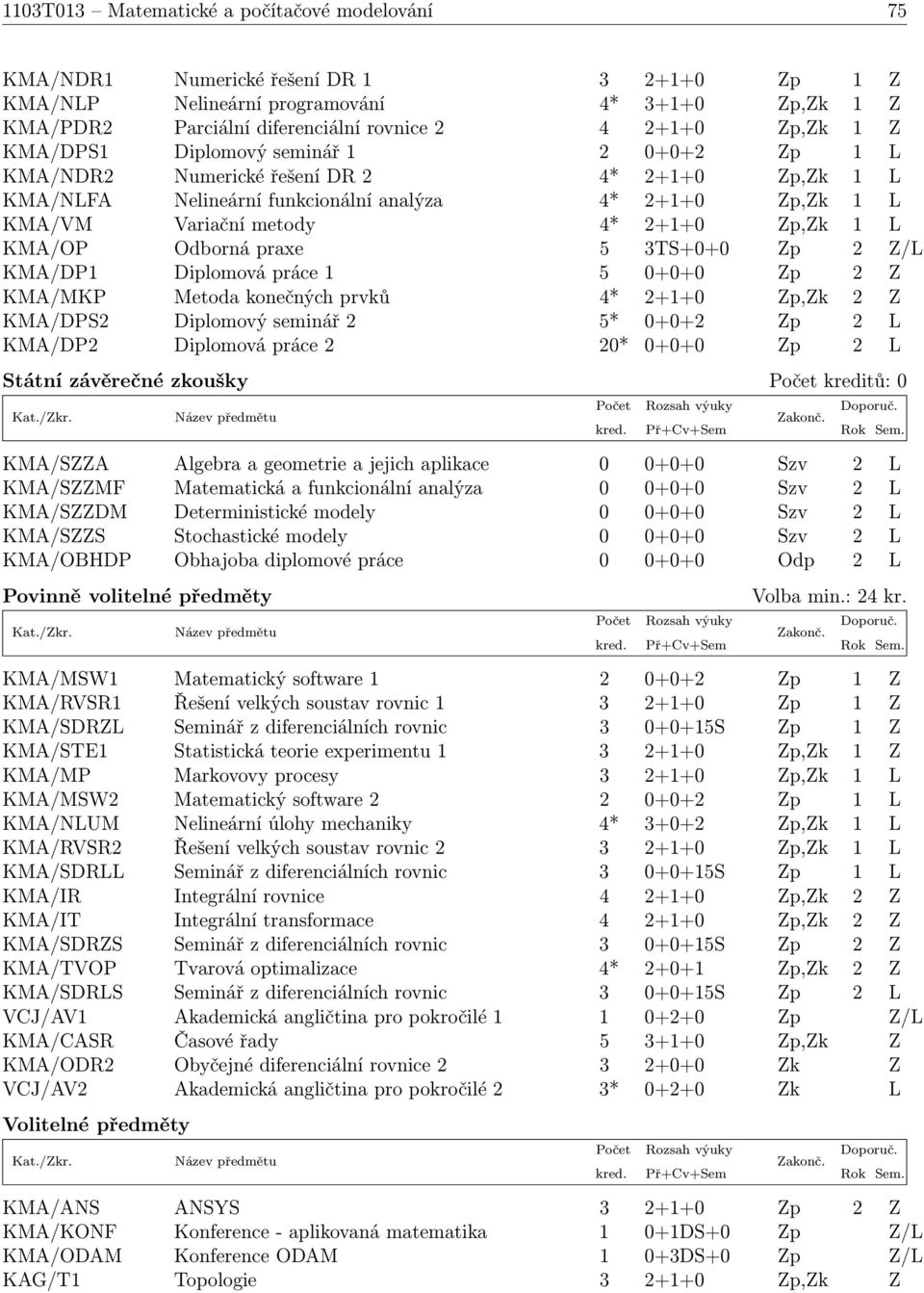 Zp,Zk 1 L KMA/OP Odborná praxe 5 3TS+0+0 Zp 2 Z/L KMA/DP1 Diplomová práce 1 5 0+0+0 Zp 2 Z KMA/MKP Metoda konečných prvků 4* 2+1+0 Zp,Zk 2 Z KMA/DPS2 Diplomový seminář 2 5* 0+0+2 Zp 2 L KMA/DP2