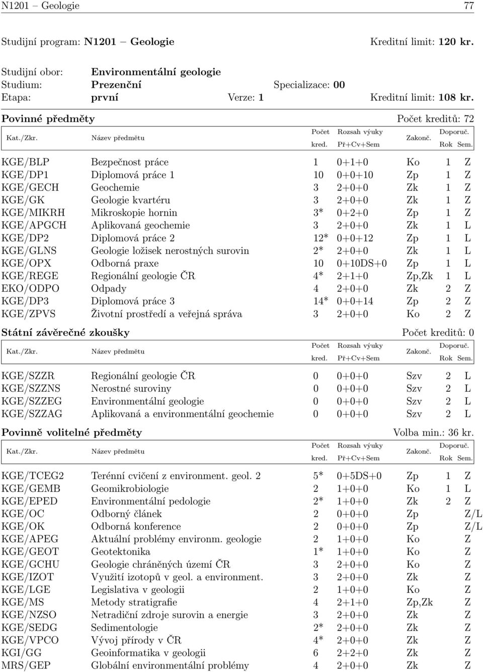 KGE/MIKRH Mikroskopie hornin 3* 0+2+0 Zp 1 Z KGE/APGCH Aplikovaná geochemie 3 2+0+0 Zk 1 L KGE/DP2 Diplomová práce 2 12* 0+0+12 Zp 1 L KGE/GLNS Geologie ložisek nerostných surovin 2* 2+0+0 Zk 1 L