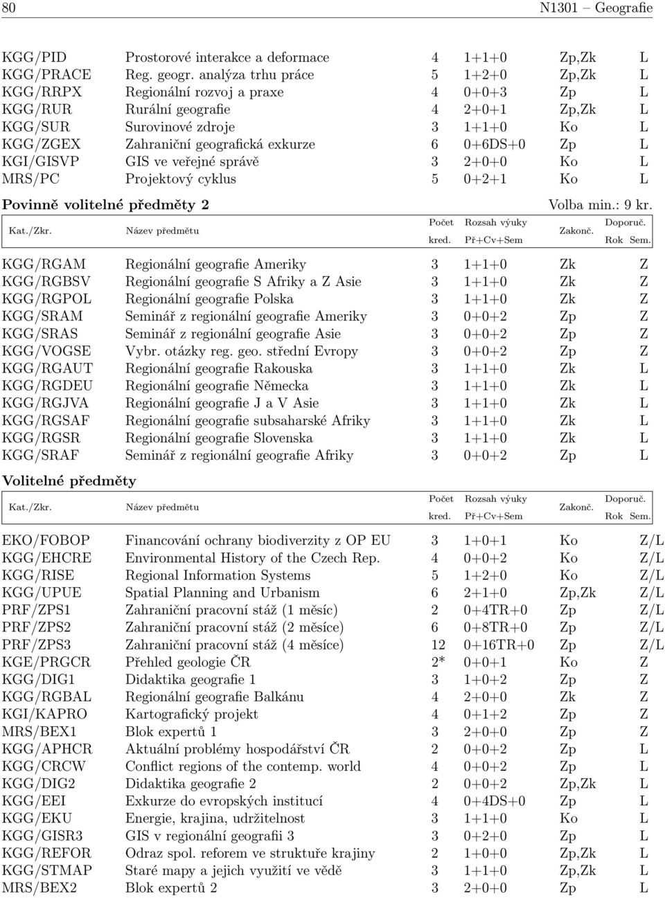 exkurze 6 0+6DS+0 Zp L KGI/GISVP GIS ve veřejné správě 3 2+0+0 Ko L MRS/PC Projektový cyklus 5 0+2+1 Ko L Povinně volitelné předměty 2 Volba min.: 9 kr.