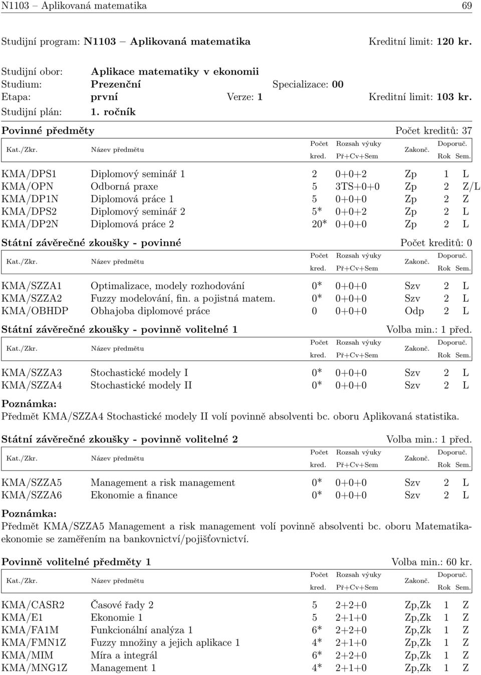 ročník Povinné předměty Počet kreditů: 37 KMA/DPS1 Diplomový seminář 1 2 0+0+2 Zp 1 L KMA/OPN Odborná praxe 5 3TS+0+0 Zp 2 Z/L KMA/DP1N Diplomová práce 1 5 0+0+0 Zp 2 Z KMA/DPS2 Diplomový seminář 2