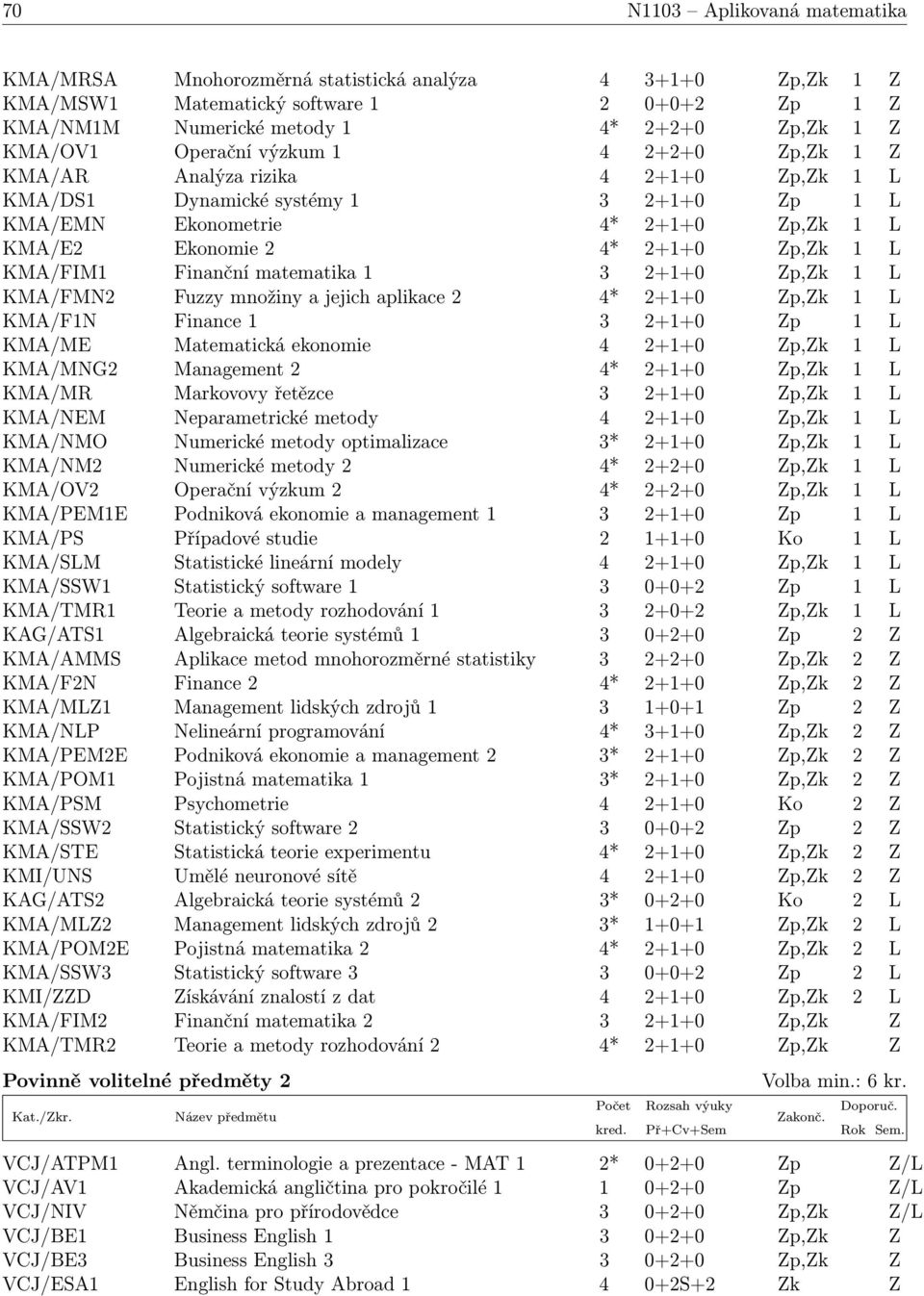 KMA/FIM1 Finanční matematika 1 3 2+1+0 Zp,Zk 1 L KMA/FMN2 Fuzzy množiny a jejich aplikace 2 4* 2+1+0 Zp,Zk 1 L KMA/F1N Finance 1 3 2+1+0 Zp 1 L KMA/ME Matematická ekonomie 4 2+1+0 Zp,Zk 1 L KMA/MNG2