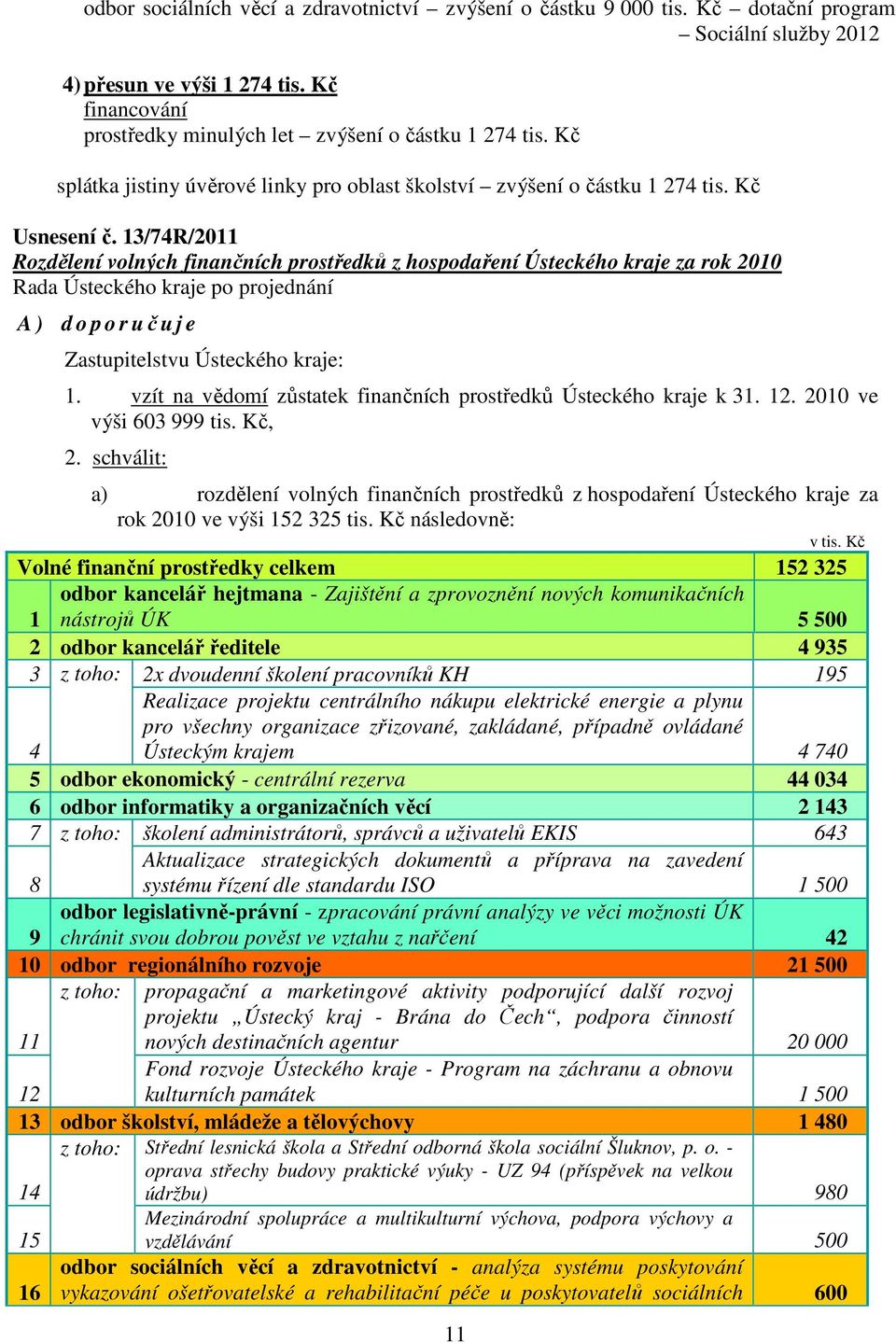 13/74R/2011 Rozdělení volných finančních prostředků z hospodaření Ústeckého kraje za rok 2010 A ) d o p o r uč u j e Zastupitelstvu Ústeckého kraje: 1.