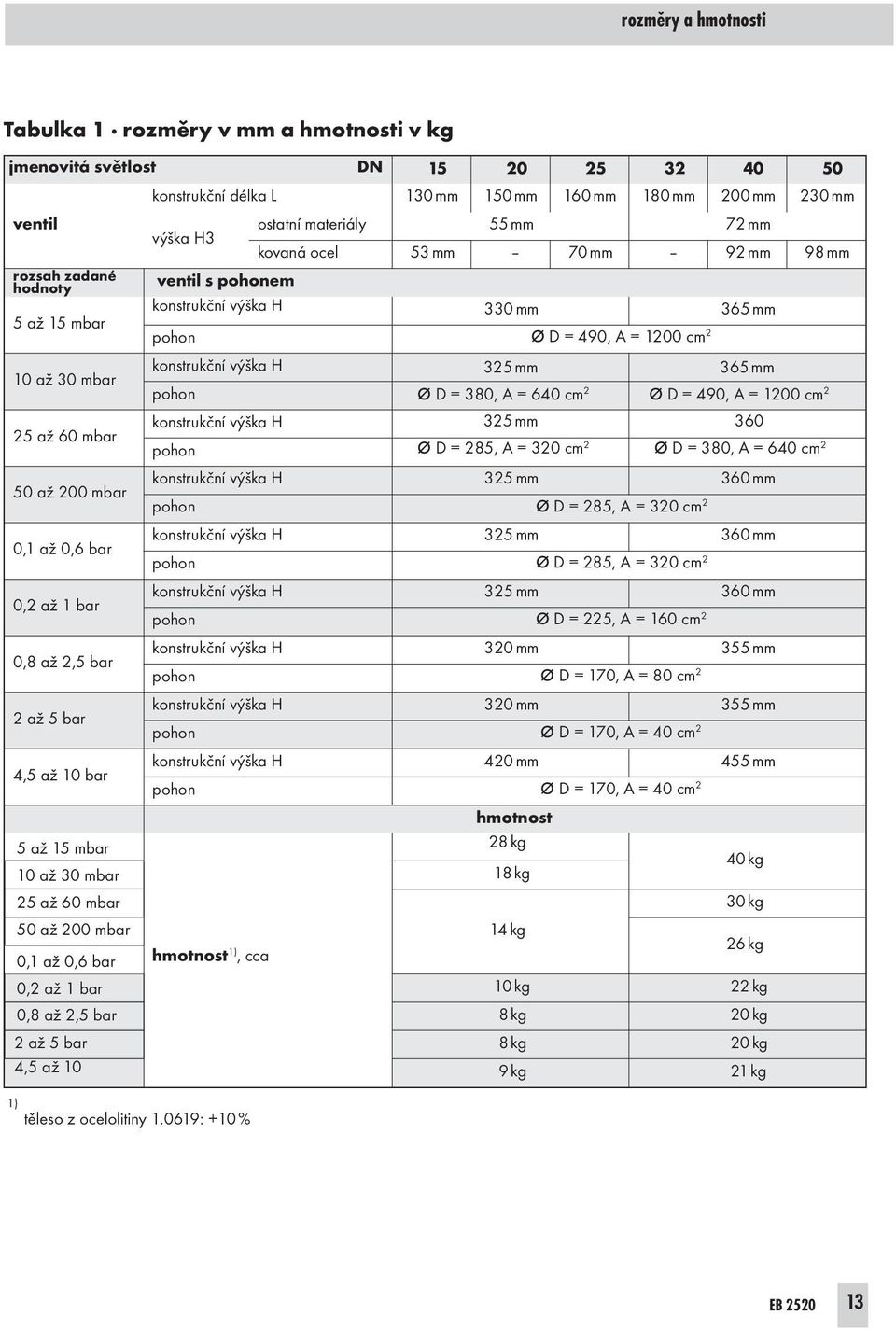 H3 kovaná ocel ventil s em hmotnost 1), cca 15 20 130 mm 150 mm 55 mm 53 mm 25 160 mm 70 mm 32 180 mm 330 mm 365 mm Ø D = 490, A = 1200 cm 2 325 mm Ø D = 380, A = 640 cm 2 325 mm Ø D = 285, A = 320