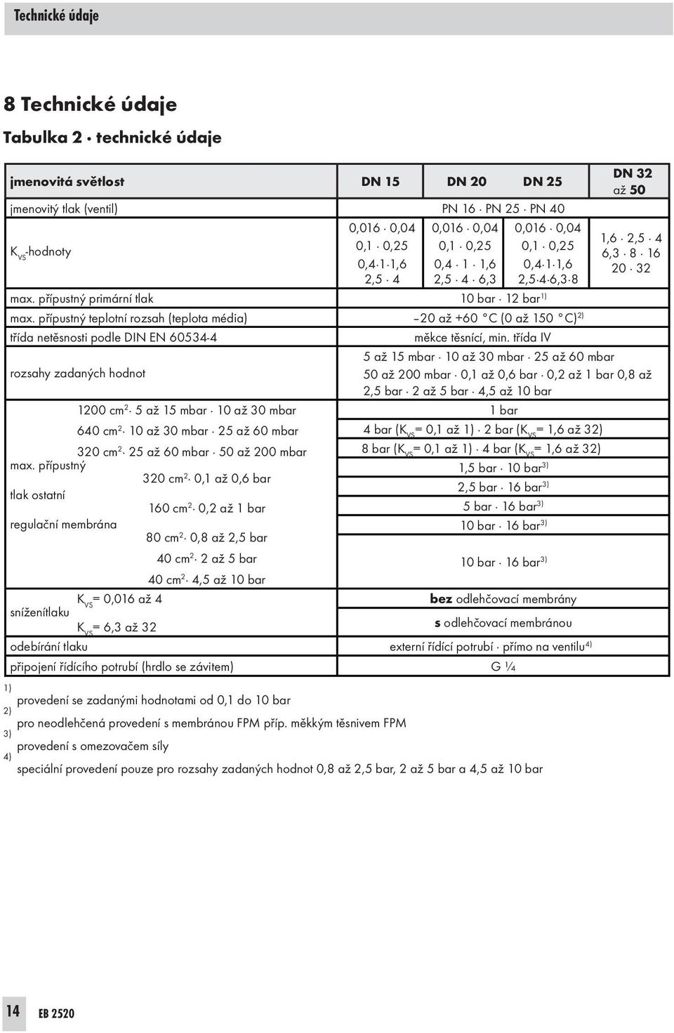 přípustný teplotní rozsah (teplota média) 20 až +60 C (0 až 150 C) 2) třída netěsnosti podle DIN EN 60534-4 měkce těsnící, min.