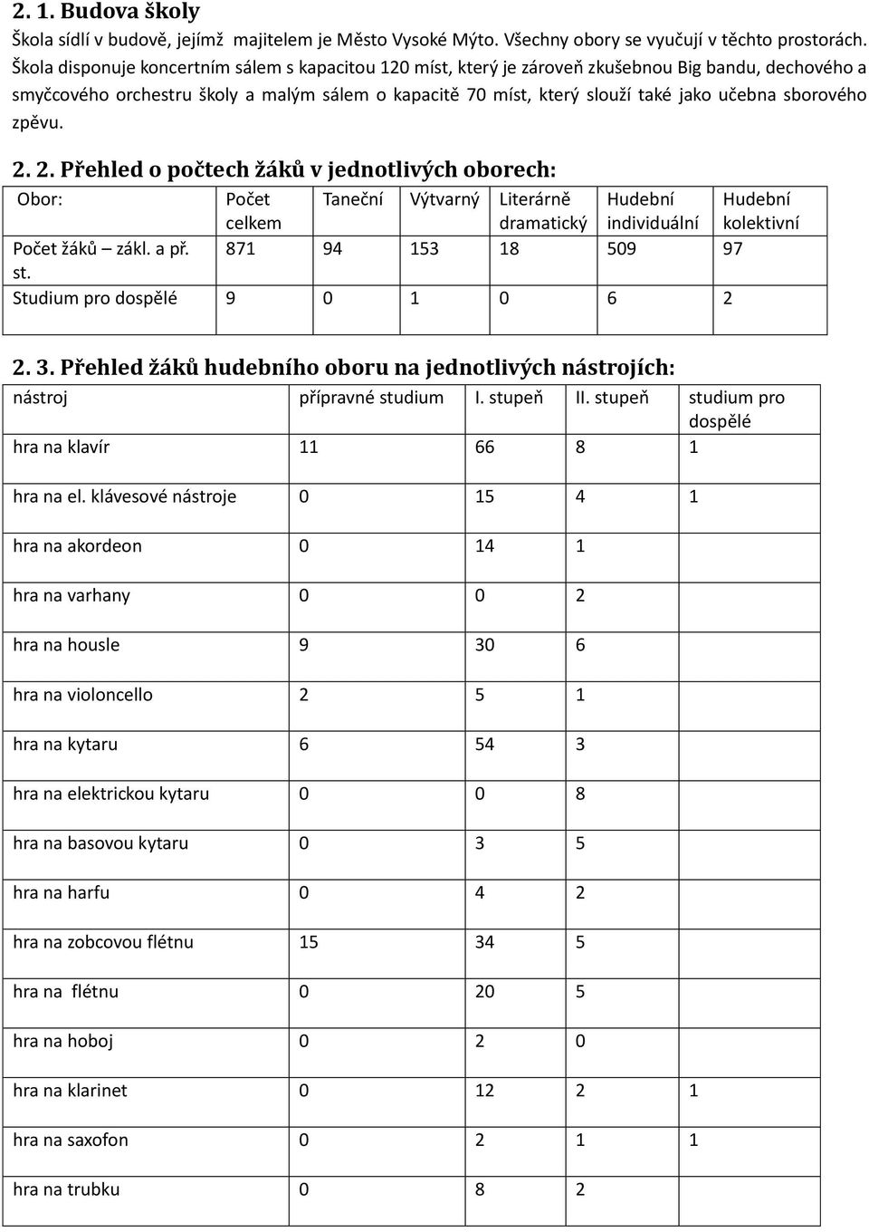 sborového zpěvu. 2. 2. Přehled o počtech žáků v jednotlivých oborech: Obor: Počet celkem Taneční Výtvarný Literárně dramatický Hudební individuální Hudební kolektivní Počet žáků zákl. a př.