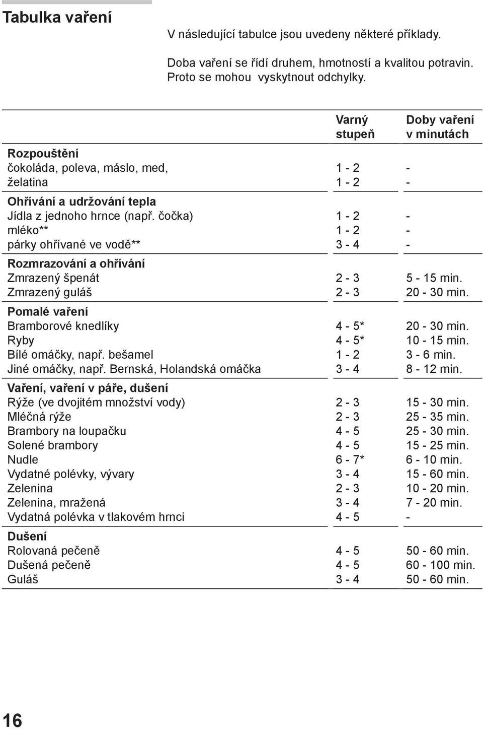 čočka) mléko** párky ohřívané ve vodě** Rozmrazování a ohřívání Zmrazený špenát Zmrazený guláš Pomalé vaření Bramborové knedlíky Ryby Bílé omáčky, např. bešamel Jiné omáčky, např.