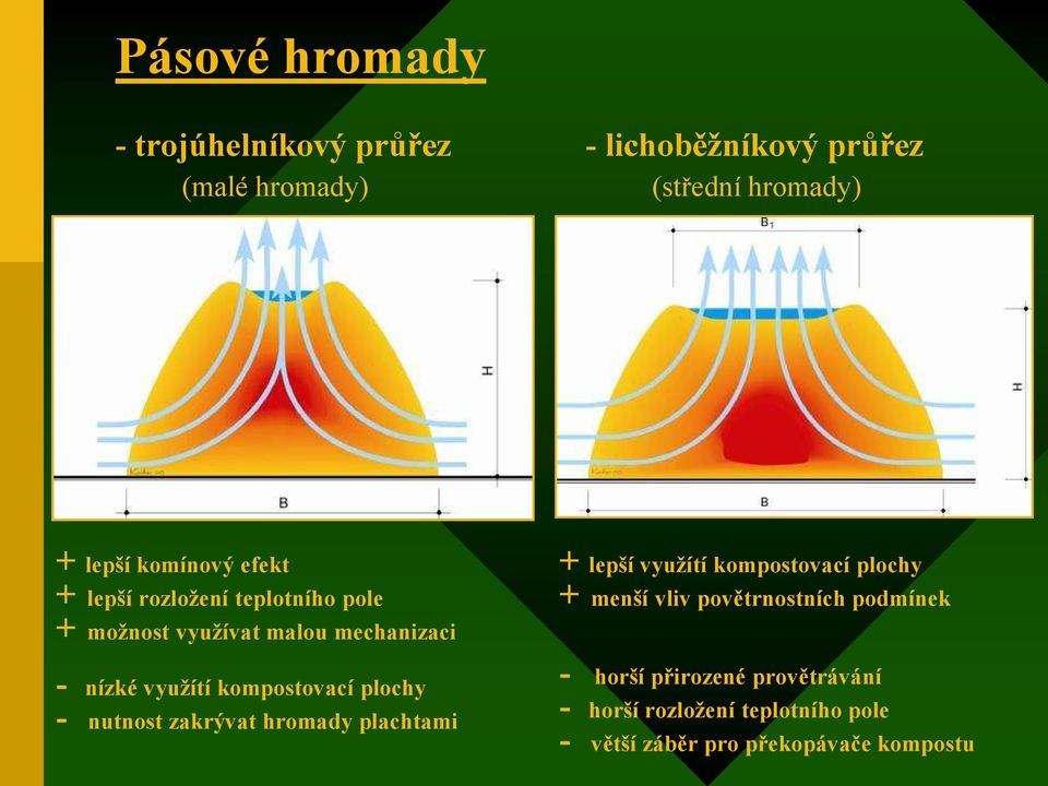 kompostovací plochy - nutnost zakrývat hromady plachtami + lepší vyuţítí kompostovací plochy + menší vliv