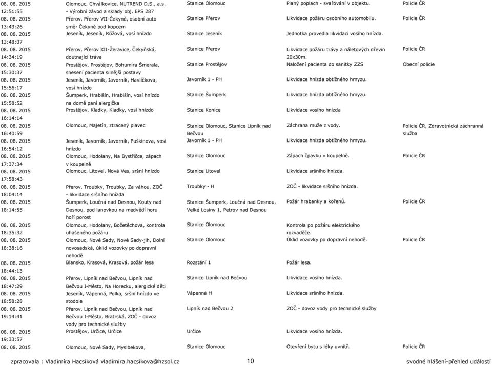 08. 08. 2015 Prostějov, Prostějov, Bohumíra Šmerala, Stanice Prostějov Naložení pacienta do sanitky ZZS Obecní policie 15:30:37 snesení pacienta silnější postavy 08. 08. 2015 Jeseník, Javorník, Javorník, Havlíčkova, Javorník 1 - PH Likvidace hnízda obtížného hmyzu.