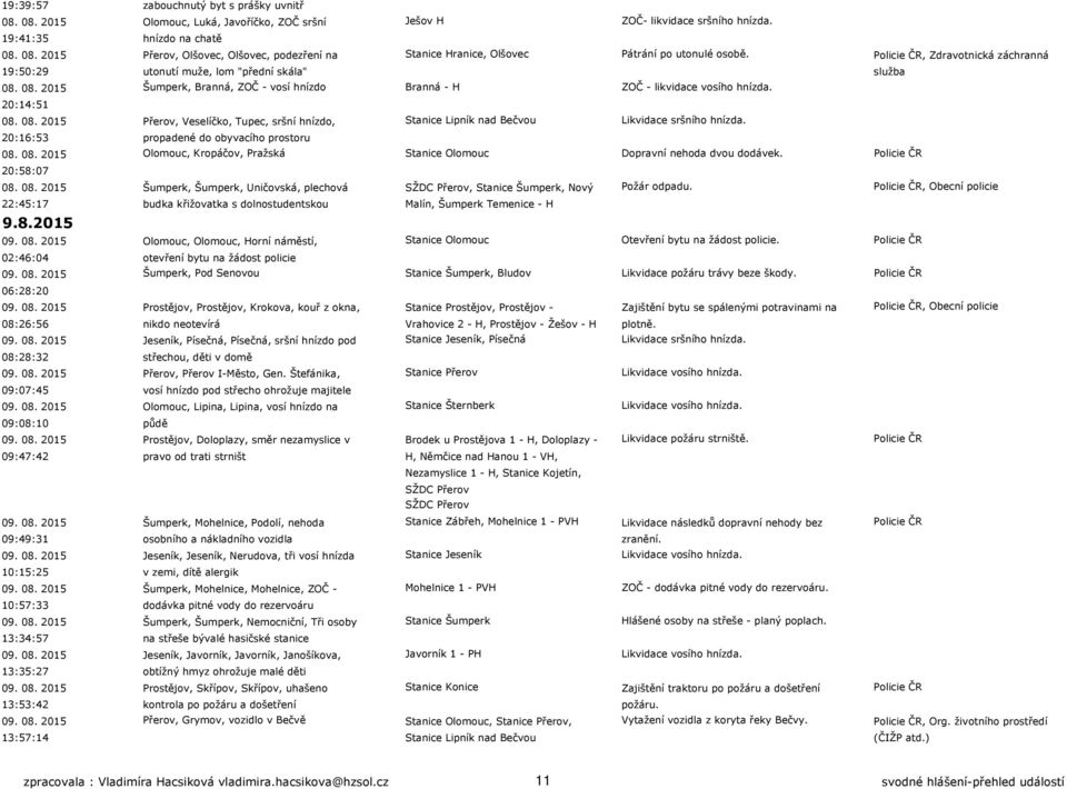 20:16:53 propadené do obyvacího prostoru 08. 08. 2015 Olomouc, Kropáčov, Pražská Stanice Olomouc Dopravní nehoda dvou dodávek. Policie ČR 20:58:07 08. 08. 2015 Šumperk, Šumperk, Uničovská, plechová SŽDC Přerov, Stanice Šumperk, Nový Požár odpadu.