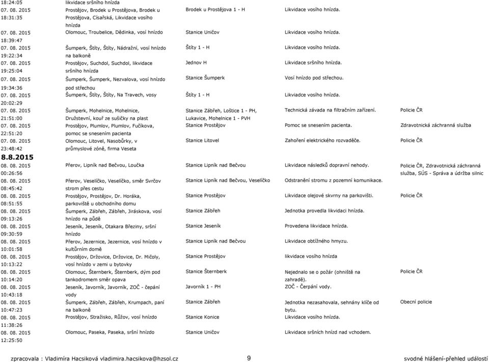 19:22:34 na balkoně 07. 08. 2015 Prostějov, Suchdol, Suchdol, likvidace Jednov H Likvidace sršního hnízda. 19:25:04 sršního hnízda 07. 08. 2015 Šumperk, Šumperk, Nezvalova, vosí hnízdo Stanice Šumperk Vosí hnízdo pod střechou.