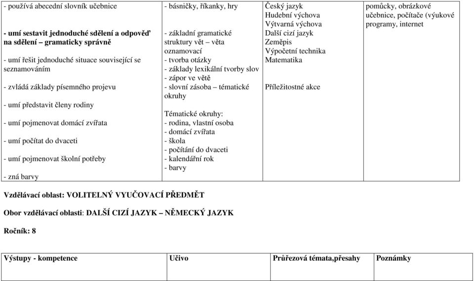 věta oznamovací - tvorba otázky - základy lexikální tvorby slov - zápor ve větě - slovní zásoba tématické okruhy Tématické okruhy: - rodina, vlastní osoba - domácí zvířata - škola - počítání do