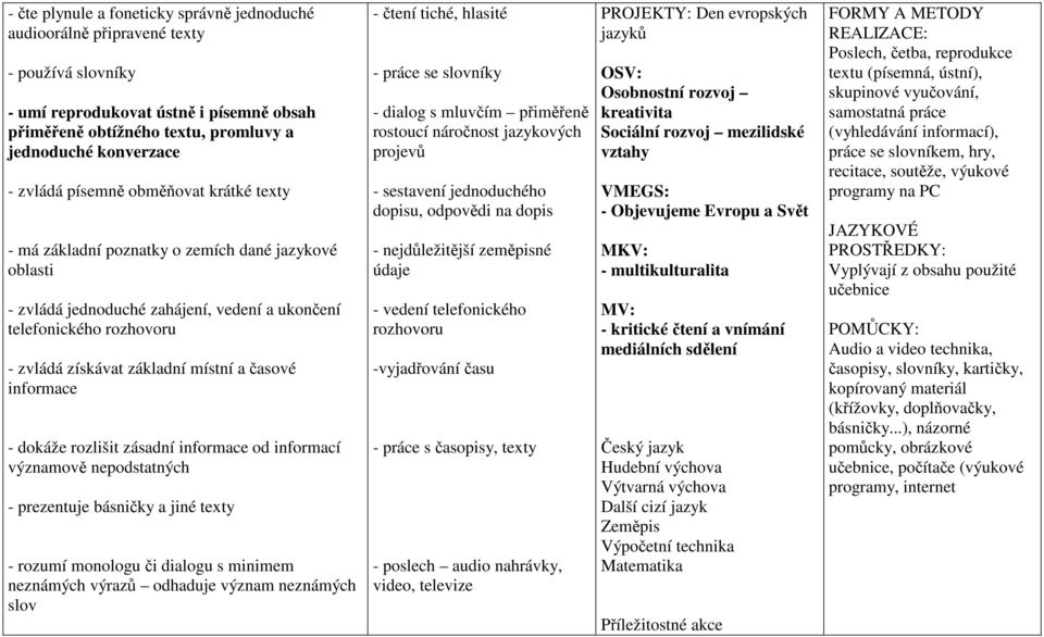 časové informace - dokáže rozlišit zásadní informace od informací významově nepodstatných - prezentuje básničky a jiné texty - rozumí monologu či dialogu s minimem neznámých výrazů odhaduje význam