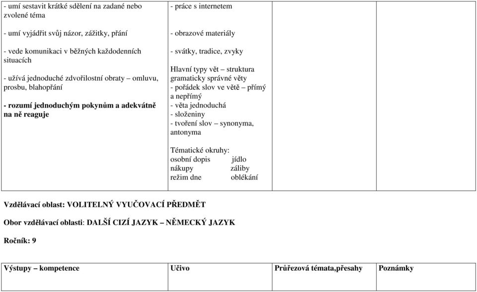 gramaticky správné věty - pořádek slov ve větě přímý a nepřímý - věta jednoduchá - složeniny - tvoření slov synonyma, antonyma Tématické okruhy: osobní dopis jídlo nákupy záliby režim