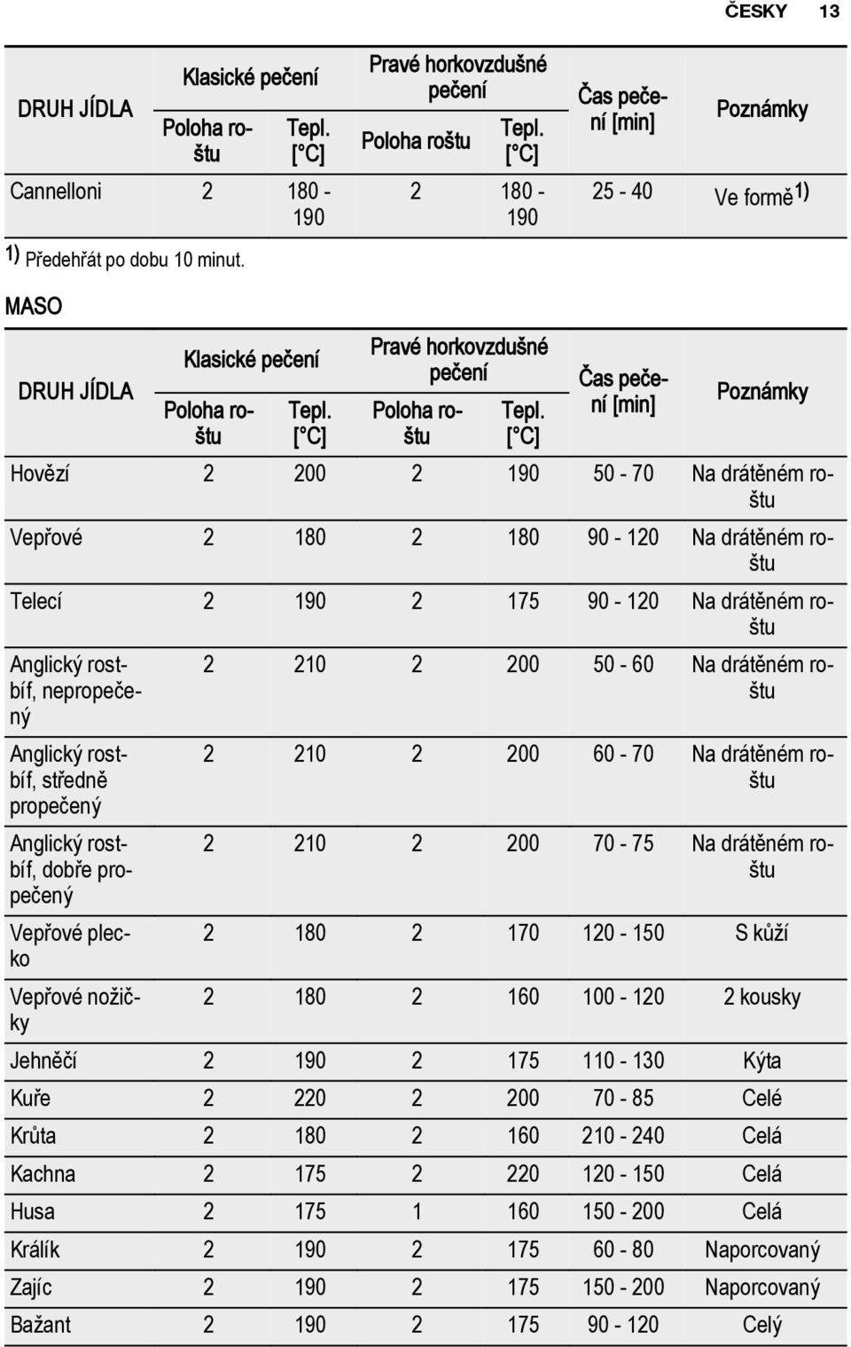 [ C] Čas pečení [min] Poznámky Hovězí 2 200 2 190 50-70 Na drátěném roštu Vepřové 2 180 2 180 90-120 Na drátěném roštu Telecí 2 190 2 175 90-120 Na drátěném roštu Anglický rostbíf, nepropečený
