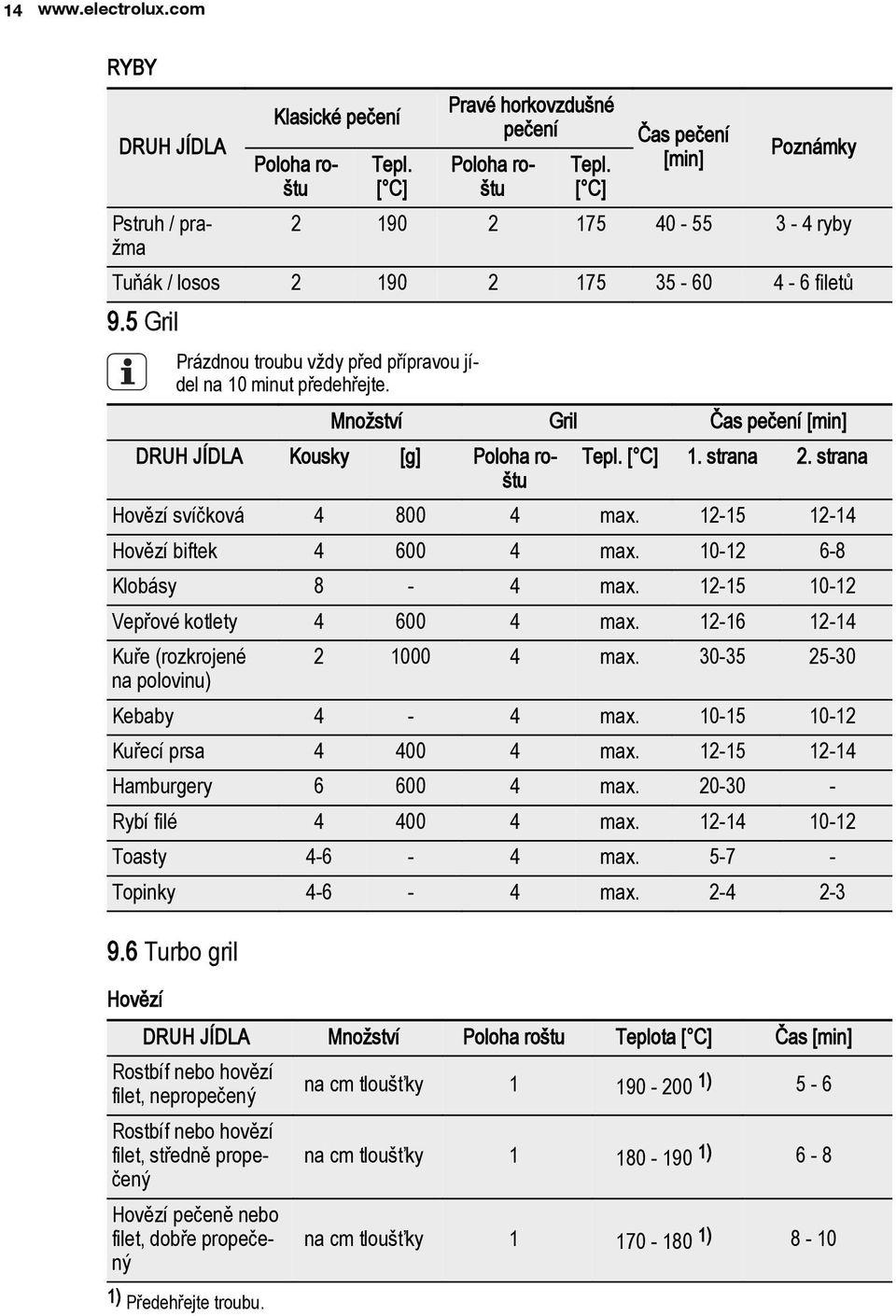 Množství Gril Čas pečení [min] DRUH JÍDLA Kousky [g] Poloha roštu Tepl. [ C] 1. strana 2. strana Hovězí svíčková 4 800 4 max. 12-15 12-14 Hovězí biftek 4 600 4 max. 10-12 6-8 Klobásy 8-4 max.