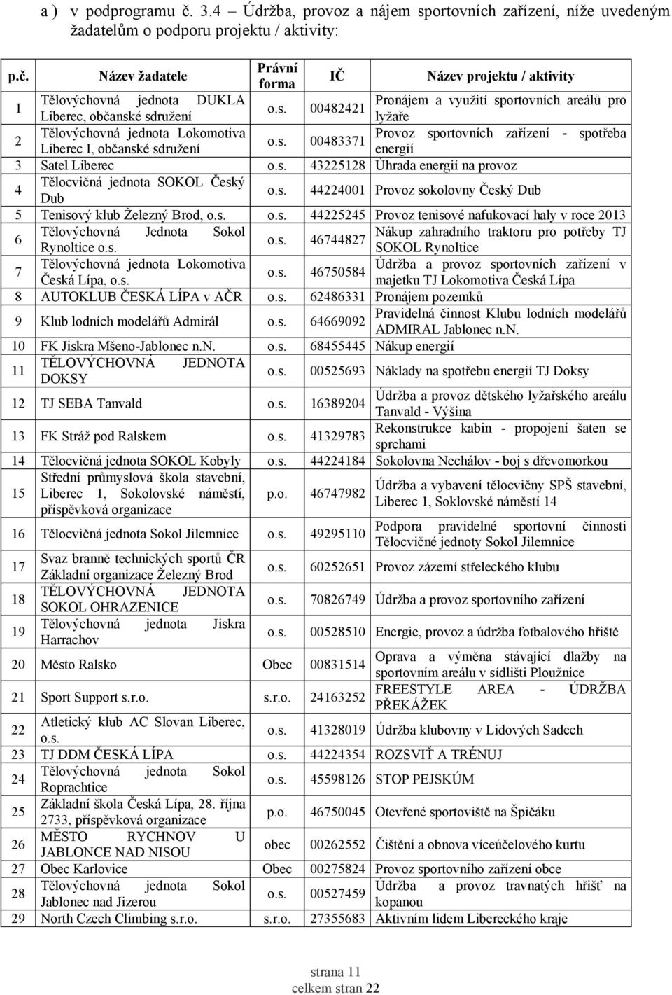 Název žadatele Právní forma IČ Název projektu / aktivity 1 DUKLA Pronájem a využití sportovních areálů pro 00482421, občanské sdružení lyžaře 2 Lokomotiva Provoz sportovních zařízení - spotřeba