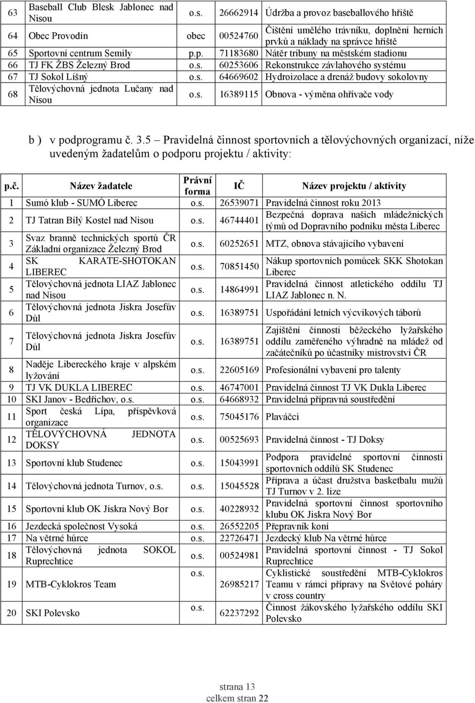 sokolovny 68 Lučany nad Nisou 16389115 Obnova - výměna ohřívače vody b) v podprogramu č. 3.