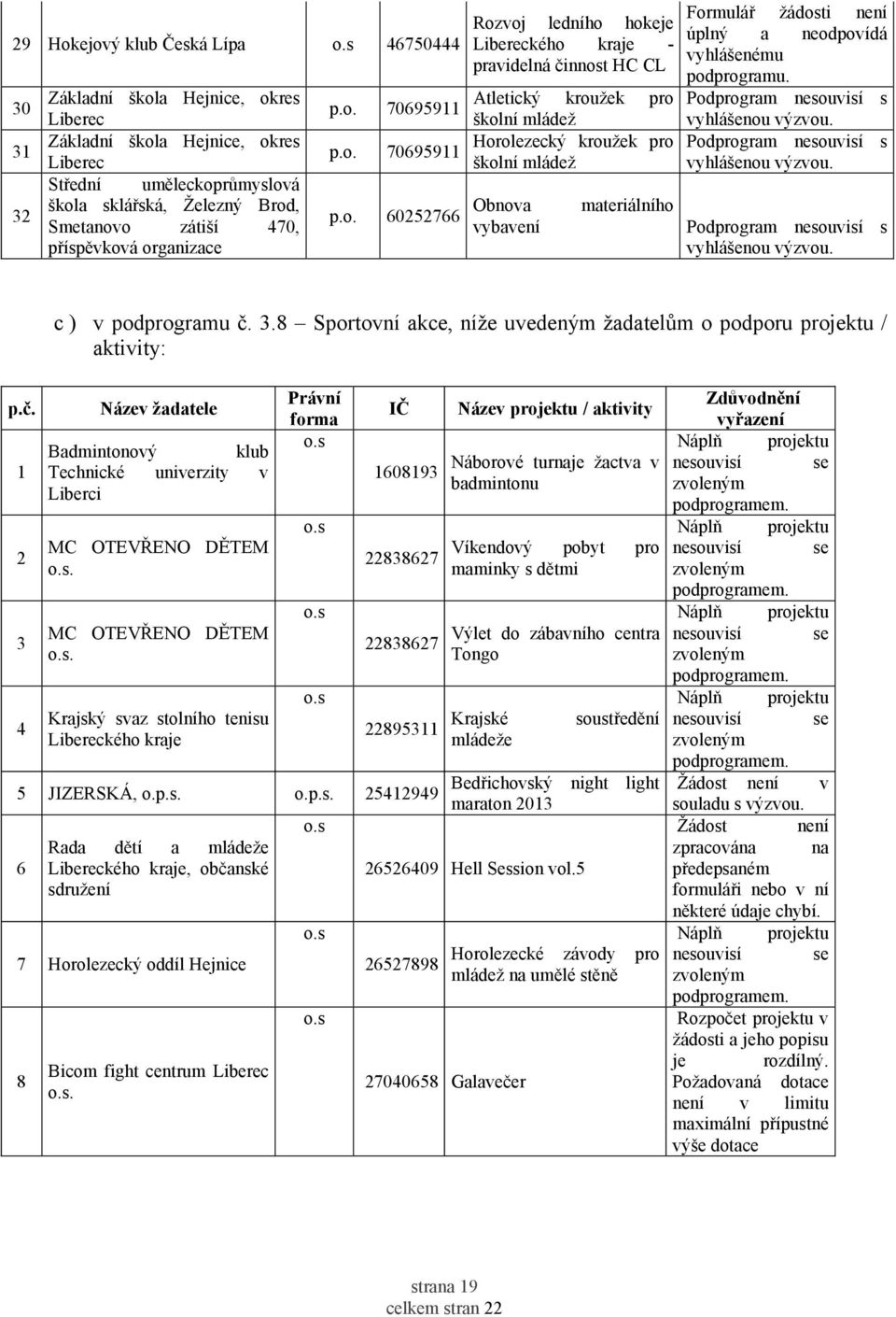 materiálního vybavení Formulář žádosti není úplný a neodpovídá vyhlášenému podprogramu. Podprogram nesouvisí s vyhlášenou výzvou. Podprogram nesouvisí s vyhlášenou výzvou. Podprogram nesouvisí s vyhlášenou výzvou. c) v podprogramu č.