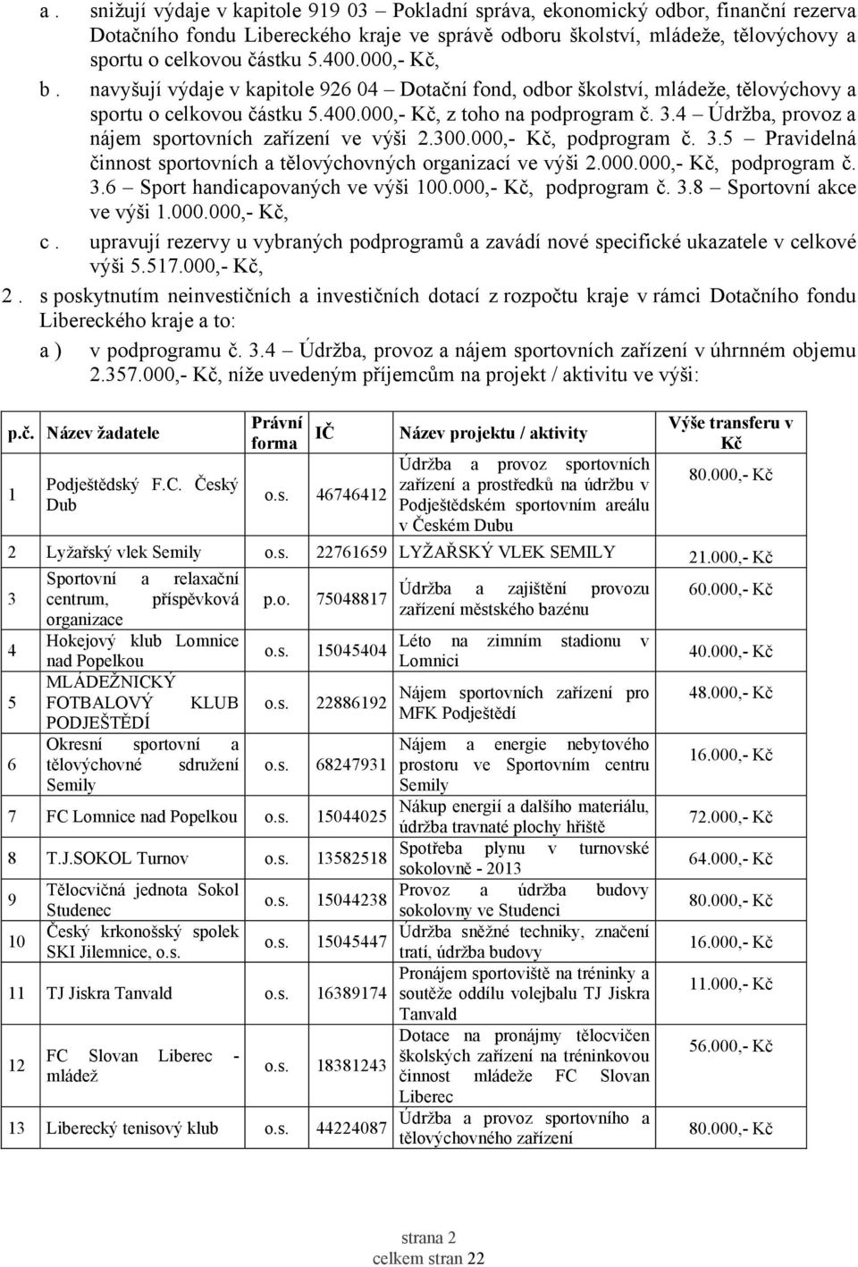 4 Údržba, provoz a nájem sportovních zařízení ve výši 2.300.000,- Kč, podprogram č. 3.5 Pravidelná činnost sportovních a tělovýchovných organizací ve výši 2.000.000,- Kč, podprogram č. 3.6 Sport handicapovaných ve výši 100.