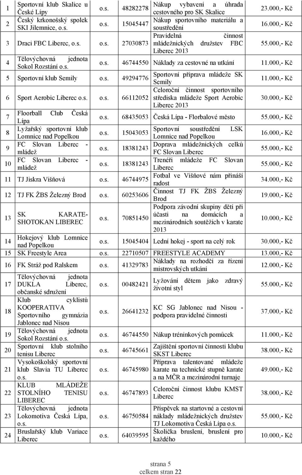 000,- Kč 2013 4 Sokol Rozstání 46744550 Náklady za cestovné na utkání 11.000,- Kč 5 Sportovní klub Semily Sportovní příprava mládeže SK 49294776 Semily 11.
