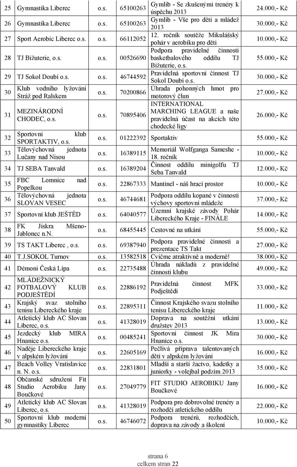 000,- Kč Bižuterie, 29 TJ Sokol Doubí Pravidelná sportovní činnost TJ 46744592 Sokol Doubí 30.000,- Kč 30 Klub vodního lyžování Úhrada pohonných hmot pro 70200866 Stráž pod Ralskem motorový člun 27.