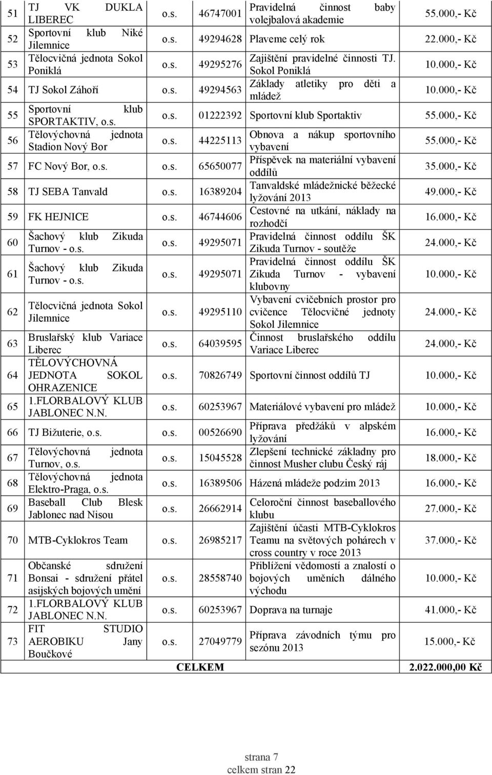 49295276 Poniklá Sokol Poniklá Základy atletiky pro děti a 54 TJ Sokol Záhoří 49294563 mládež 55 Sportovní klub SPORTAKTIV, 01222392 Sportovní klub Sportaktiv 55.