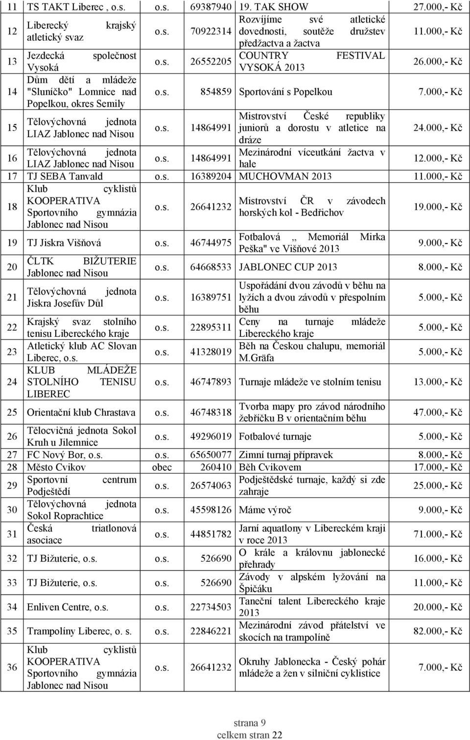 VYSOKÁ 2013 26.000,- Kč 854859 Sportování s Popelkou 7.000,- Kč 14864991 Mistrovství České republiky juniorů a dorostu v atletice na dráze Mezinárodní víceutkání žactva v hale 24.