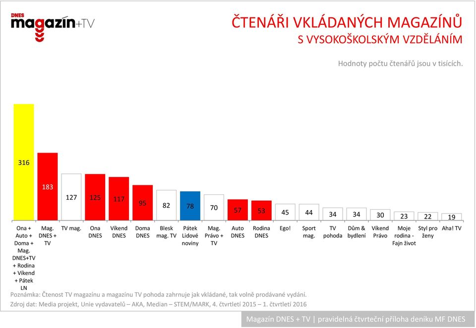 Pátek Lidové noviny Právo + Auto Rodina LN Poznámka: Čtenost magazínu a magazínu pohoda zahrnuje jak vkládané, tak