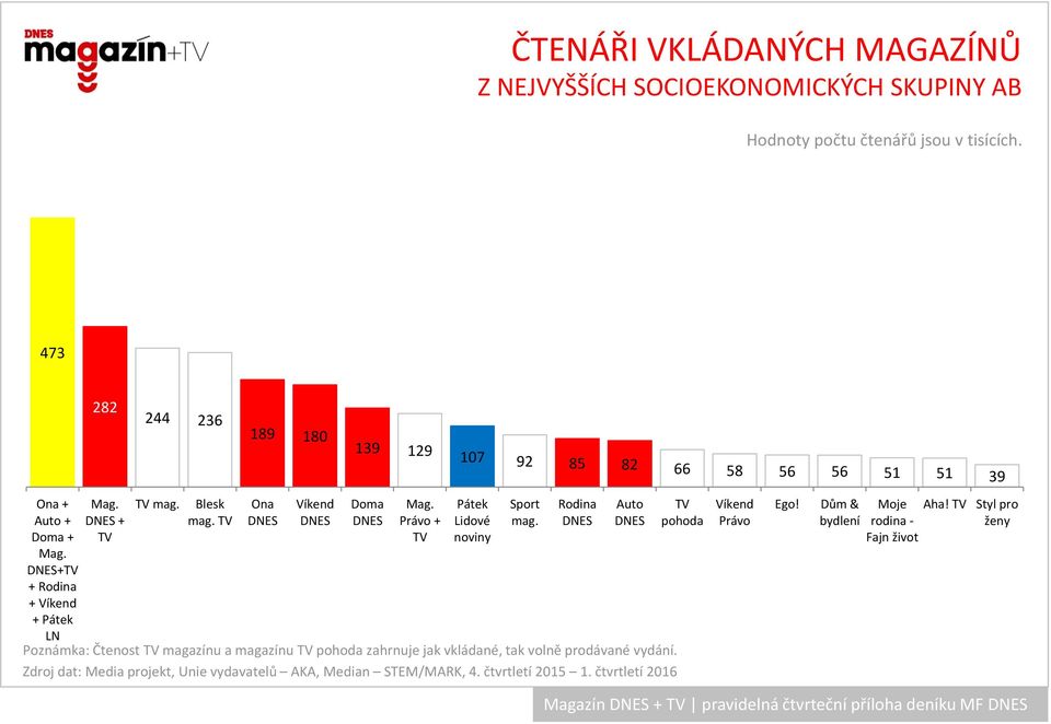 Ona Doma Právo + Pátek Lidové noviny LN Poznámka: Čtenost magazínu a magazínu pohoda zahrnuje jak vkládané, tak volně