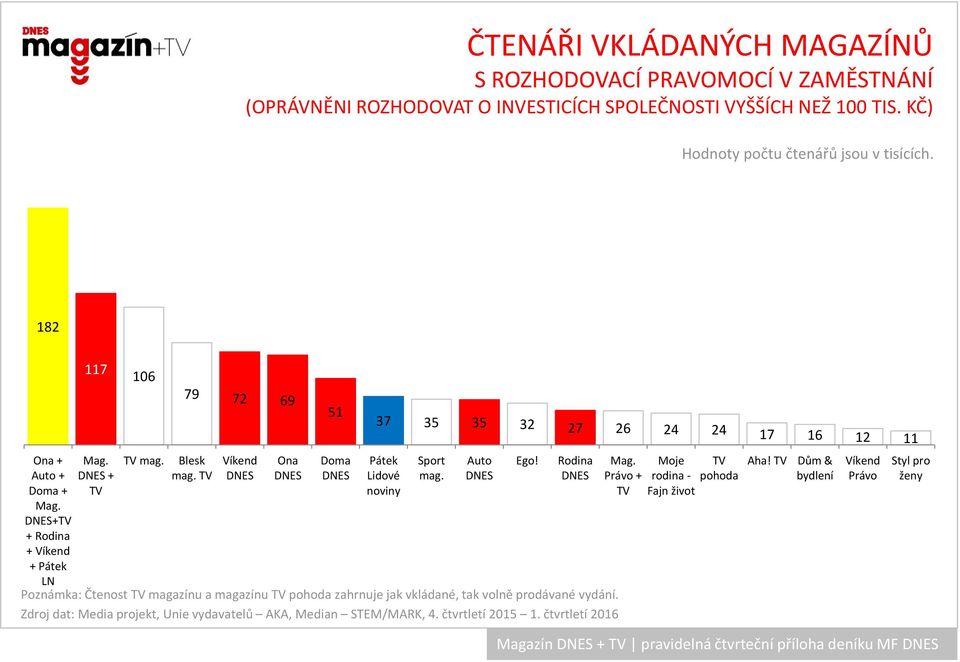 Ona Doma Pátek Lidové noviny LN Poznámka: Čtenost magazínu a magazínu pohoda zahrnuje jak vkládané, tak volně prodávané vydání.