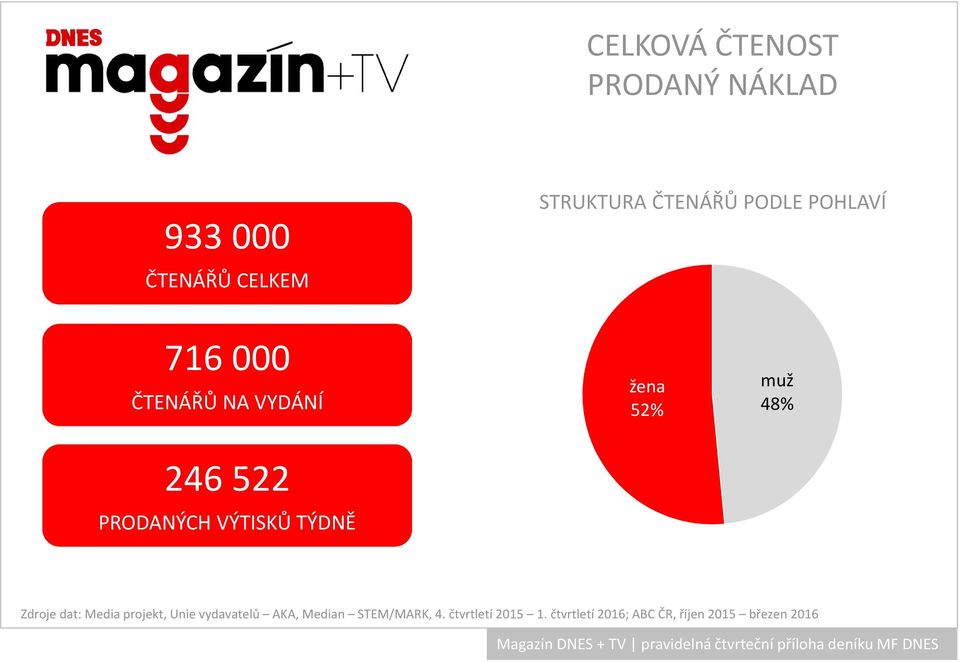 dat: Media projekt, Unie vydavatelů AKA, Median STEM/MARK, 4. čtvrtletí 2015 1.