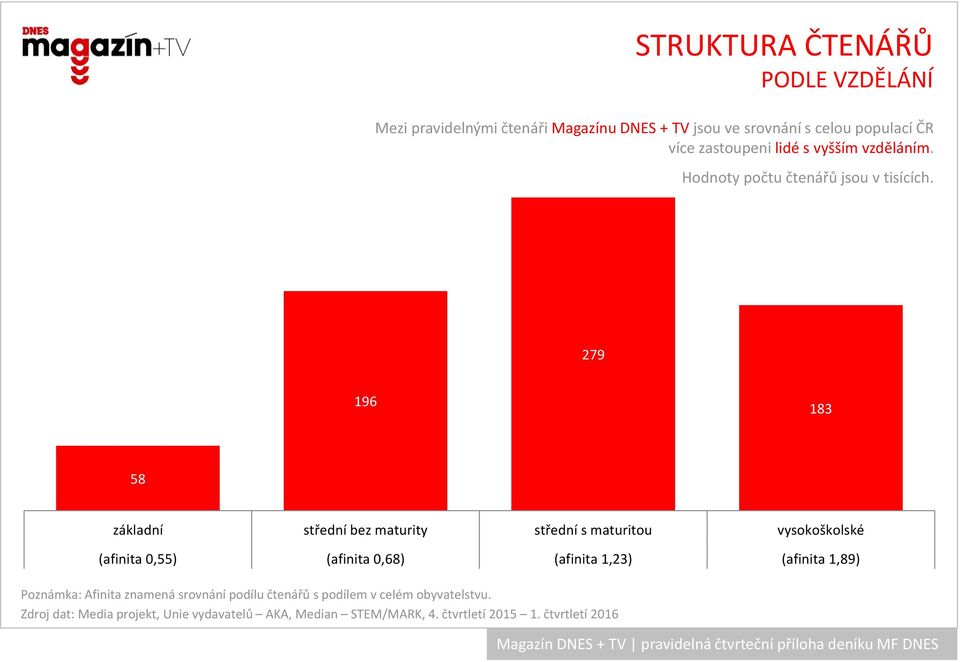 279 196 183 58 základní střední bez maturity střední s maturitou vysokoškolské (afinita 0,55) (afinita